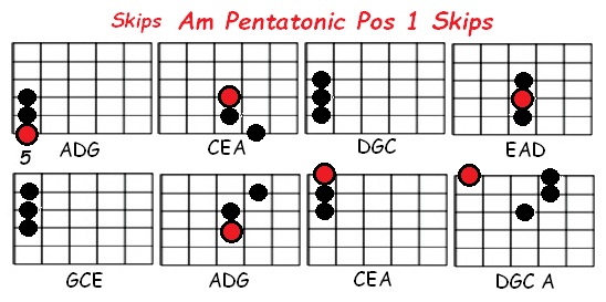 Am C major position 1